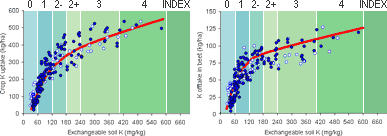 Click to enlarge: Chart 3, Potassium uptakes and offtakes vs. soil K status.