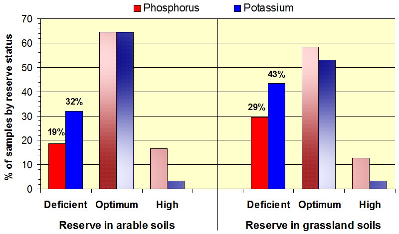 Soil analysis in the UK. 3-year average % of samples by classification of adequacy of nutrient reserve (from PAAG).