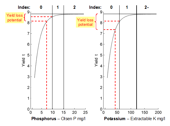 Figure 1: Fitted wheat yield relationship curves for P and K, showing the Index ranges and the potential yields at the bottom of Index 1 and in the upper half of Index 0.