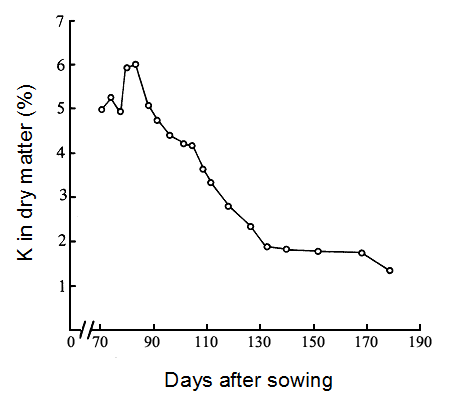 Figure 3: Percentage K in dry matter during growth of spring barley given N and FYM on non-K-deficient soil (J.Ag.Sci.Camb. 101, 675-685).