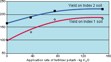 Effect of soil K residues