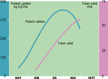 Potash uptake and removal