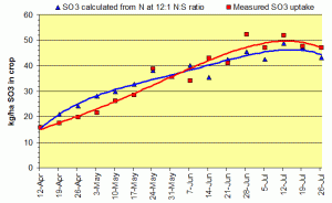 Uptake by wheat of SO3 vs. calculated uptake at N:S = 12:1