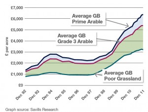 Prices increase and the price gap widens for the best GB farmland.