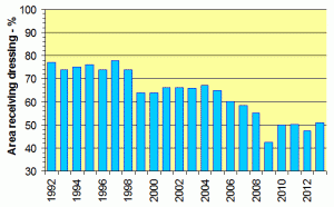 Percentage of the arable area in Great Britain receiving a dressing of fertiliser potash (BSFP).