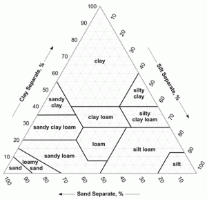 Soil Texture Triangle