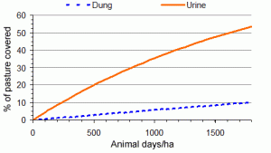 Percentage of pasture covered by dung or urine patches.