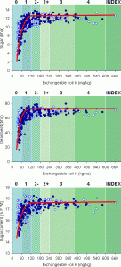 Chart 2: Root and sugar yields vs. soil K status on a silty clay loam at Rothamsted (solid symbols) and a sandy loam at Woburn (open symbols).