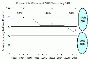Figure 1: Percentage area of W Wheat and WOSR receiving P & K. 