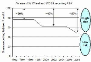 Figure 1: Percentage area of W Wheat and WOSR receiving P & K.