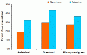 Figure 1: Phosphorus and potassium deficiencies in UK agricultural soils as shown by the 2010/11 PAAG Report.