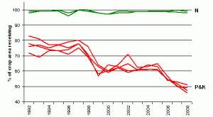 Figure 1: Application of mineral nutrients on winter wheat and oilseed rape.