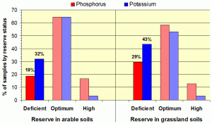 Figure 2: Soil analysis in the UK. 3-year average % of samples by classification of adequacy of nutrient reserve (from PAAG).