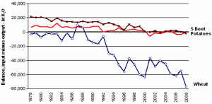 Figure 2: Annual potash balances for some England and Wales arable crops. Data from Defra and BSFP (excluding input from manures)