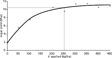 Figure 2: Relationship derived from experiments showing the yield response curve to applied potassium, in this case the yield of sugar from sugar beet.