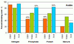 Figure 2a: Percentages of arable land receiving fertiliser nutrients and manures in GB areas in 2011.