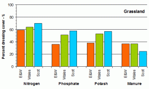 Figure 2b: Percentages of grassland receiving fertiliser nutrients and manures in GB areas in 2011.