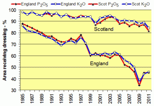 Figure 3: Percentage of the arable area receiving fertiliser phosphate and potash in England and in Scotland.