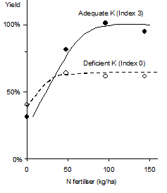 Figure 3: Effect of K-sufficient (Index 3) or low K (Index 0) soil on the N response and yield of a spring barley crop.