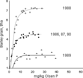 Figure 3: The consistent relationship between Olsen P and the yields of spring barley grown on a silty clay loam in seasons with differing growing conditions.
