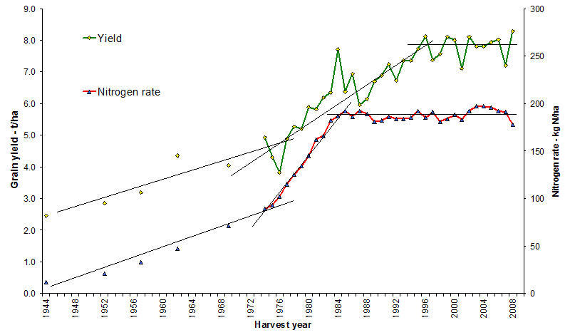 Improvement in the yield of winter wheat in England and Wales between 1944 and 2008