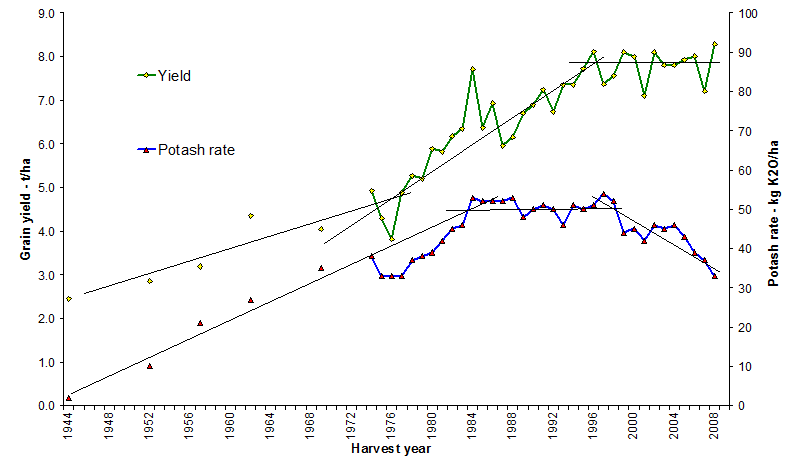 Figure 3b: Winter wheat yields and phosphate fertiliser applications, England & Wales, 1944-2008