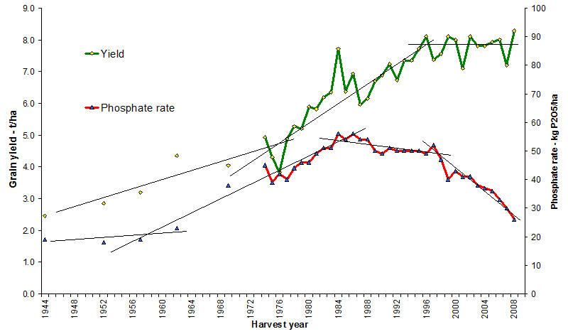 Figure 3c: Winter wheat yields and potash fertiliser applications, England & Wales, 1944-2008