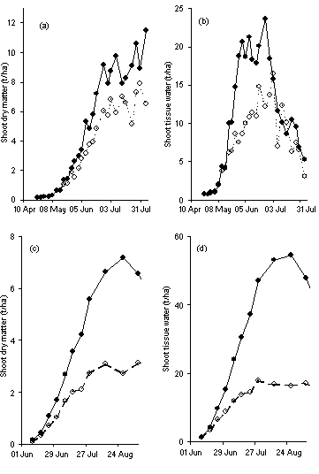 Figure 5. Patterns of dry matter accumulation and tissue water content of shoots of spring barley grown on Hoosfield with 48 (48 kg N fertiliser/ha) and 144 (144 kg N fertiliser/ha) kg N fertiliser/ha (Figures a, b) and sugar beet grown at Broom's Barn with 0 (0 kg N fertiliser/ha) and 120 (120 kg N fertiliser/ha) kg N fertiliser/ha (Figures c, d).