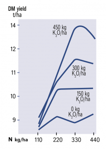 Grass nitrogen response at differing Potash application rates