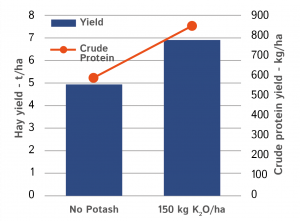 A 3-year trial of potash on grass for hay