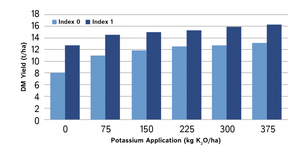 Silage yield response to potassium