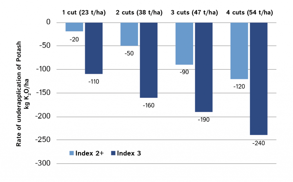 Reduction in potash rates (compared with offtake) at high soil K Indices