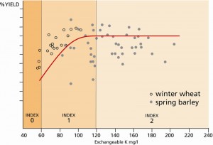 Figure 1: Relationship between soil K Index and yield. Data from soils with different K reserves.