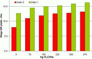 Figure 1: Silage yield response to potash for Index 0 and 1 soils. Adapted from PDA Leaflet 14 'Potash for grass for silage and grazing'.