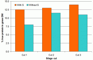 Figure 2: Protein response of sulphur-deficient grass (courtesy of GrowHow UK Ltd. Experiment conducted by IBERS, North Wyke).