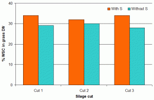 Figure 3: Water soluble sugar (WSC) response of sulphur-deficient grass (courtesy of GrowHow UK Ltd. Experiment conducted by IBERS, North Wyke).
