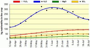 Figure 1: Pattern of uptake of nutrients by wheat