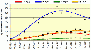 Figure 2: Pattern of uptake of nutrients by oilseed 