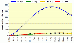 Figure 3: Pattern of uptake of nutrients by potatoes