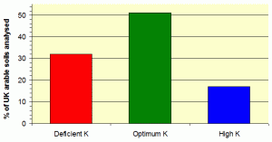 Figure 5: Proportions of arable soils analysed by PAAG by category for K Index. Deficient = Ind. 0 and 1, Optimum = Ind. 2 and 3, High = above Ind. 3