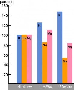 Slurry effect on herbage minerals