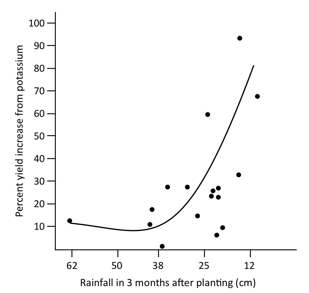 Graph showing the impact of potassium applications under different moisture conditions in soybeans.