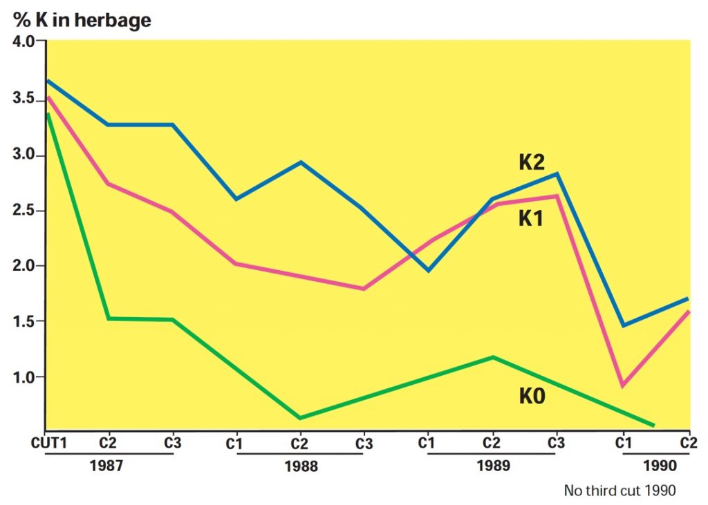 % K in herbage