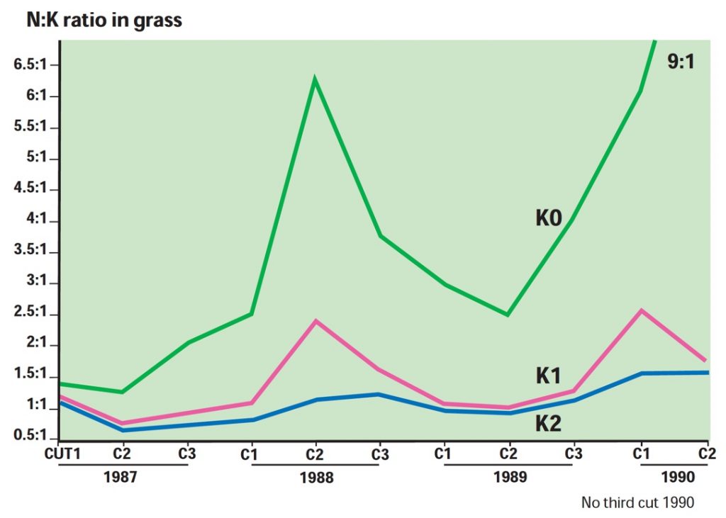 N:K ratio in grass