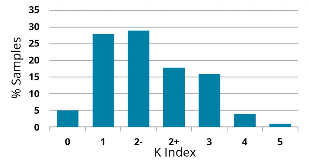 Graph 1. Percentage of samples in K Index (Source: PAAG Report 2017)