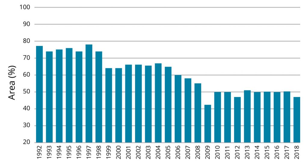 Graph 2. Percent of GB arable area receiving fertiliser potash (1992-2018) (source: British Survey Fertiliser Practice 2018)