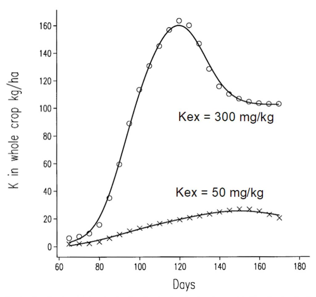 Figure 1: Cumulative uptake of K by spring barley in a ﬁeld experiment, kg/ha.
IFS Proc 613 (2007)