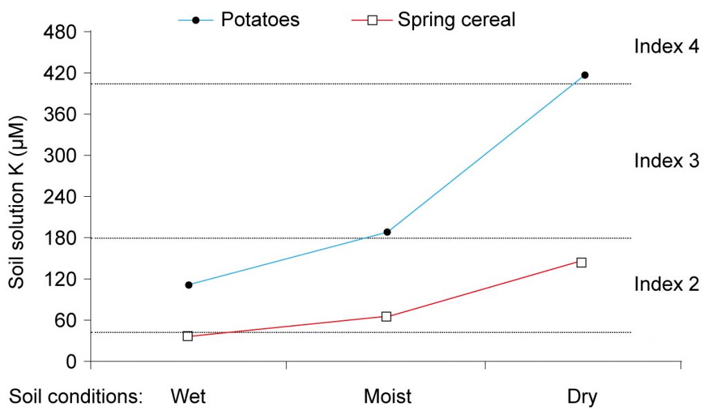 Figure 3. Soil nutrient status required to maintain reasonable K uptake