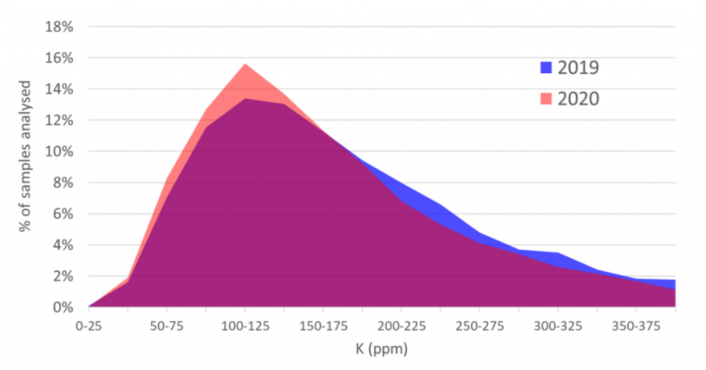 Soil K levels 2019 v 2020