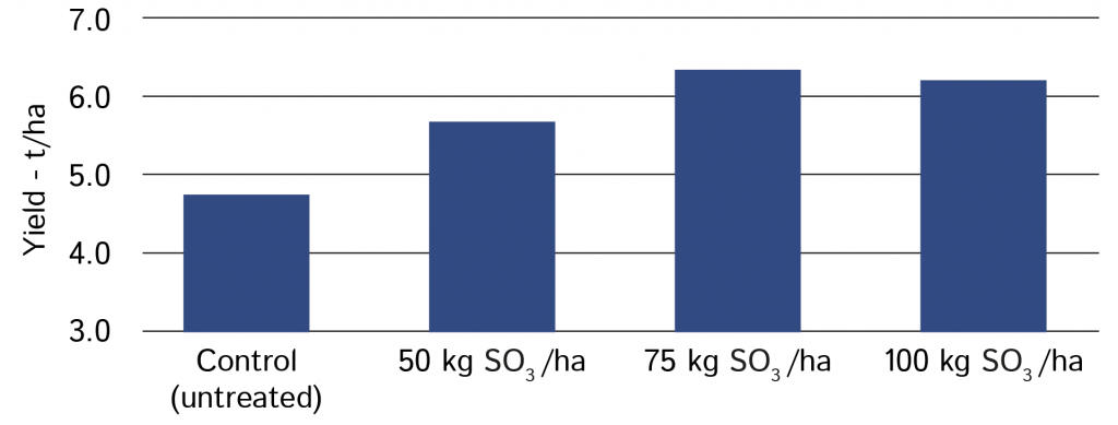 Polysulphate on vining peas - yield effect (PGRO 2017).